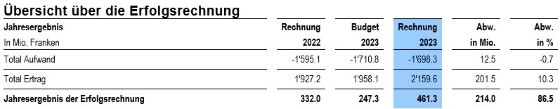 Jahresrechnung 2023