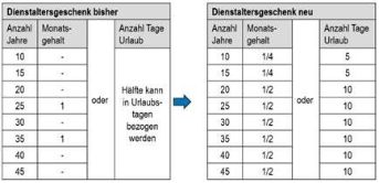 Dienstaltersgeschenk