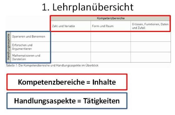 Kompetenzbereiche und Handlungsaspekte dargestellt als 3x3 Matrixfeld (LP 21)