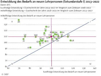 Grafik Entwicklung des Bedarfs an neuen Lehrpersonen 2013-2022