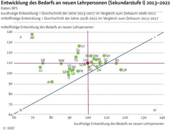 Grafik 1 - Entwicklung des Bedarfs an neuen Lehrpersonen (Primarstufe) 2013-2022