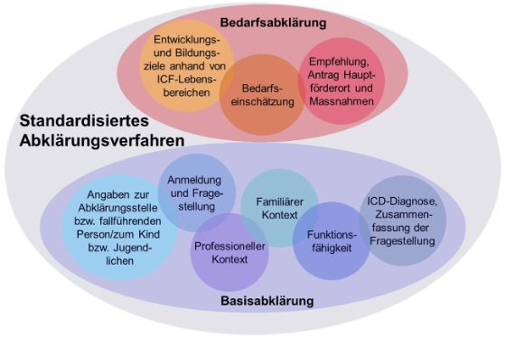 Standardisiertes Abklaerungsverfahren