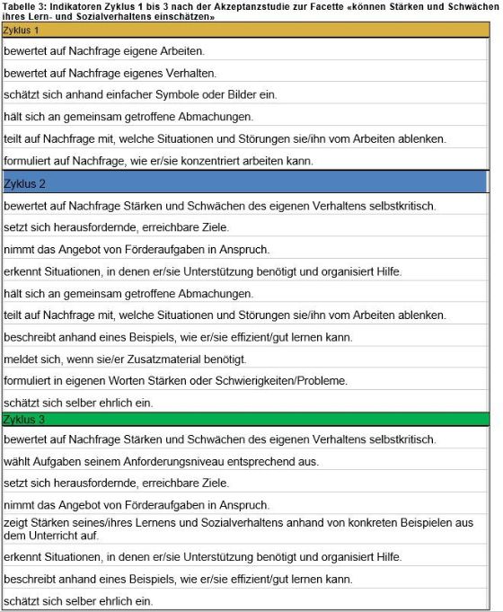 Tabelle 3: Indikatoren Zyklus 1 bis 3 nach der Akzeptanzstudie zur Facette "können Stärken und Schwächen ihres Lern- und Sozialverhaltens einschätzen"