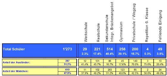Schülerzahlen beim Übertrittsverfahren