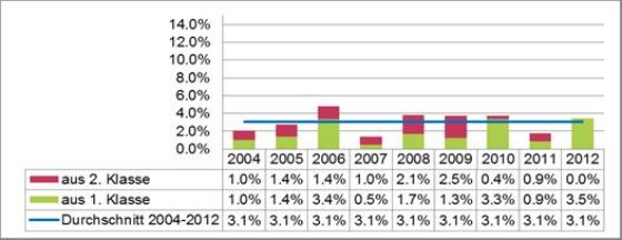 Grafik Drop-out-Quote 1: Drop-​out-Quote bei Nicht-​Promovierung