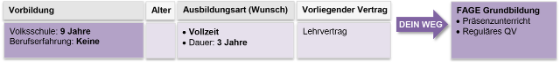 FaGe optimaler Weg zum EFZ 1