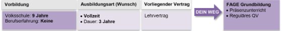 FaGe optimaler Weg zum EFZ 1