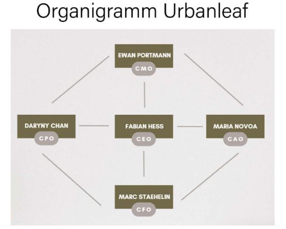 Organigramm Urbanleaf