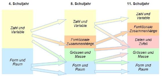 Komeptenzbereiche