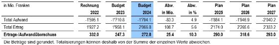 MM Weiterhin gesunde Finanzen im Kanton Zug vom 27.09.2023
