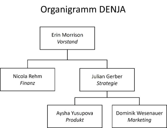 Organigramm Denja