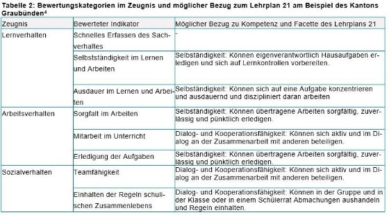 Tabelle 2: Bewertungskategorien im Zeugnis und möglicher Bezug zum Lehrplan 21 am Beispiel des Kantons Graubünden