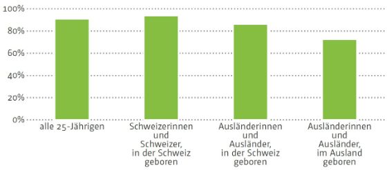 Von Daten lernen - Abschlussquoten auf der Sekundarstufe 2