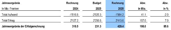 Übersicht über die Erfolgsrechnung