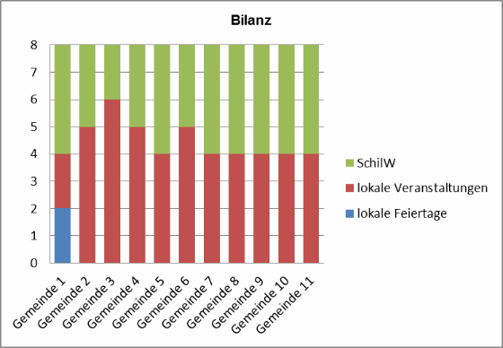 Bilanz