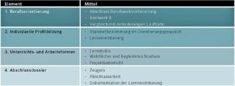 Zum Stand von "Gute Schulen" und "Sek I plus"