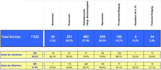 Tabelle Übertrittsverfahren von der Primarstufe in die Sekundarstufe I