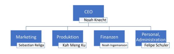 Organigramm ReRing