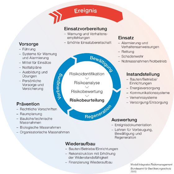 Massnahmenpalette des integralen Risikomanagements und Phasen, in denen die Massnahmen zum Tragen kommen (BABS 2019)