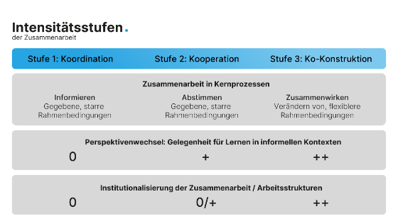 Intensistätsstufen der Zusammenarbeit