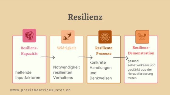 Resilienz