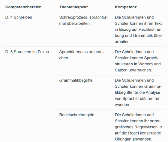 Tabelle 1, Verortung der Orthographie im Lehrplan 21