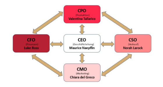 Organigramm Filo d'amore