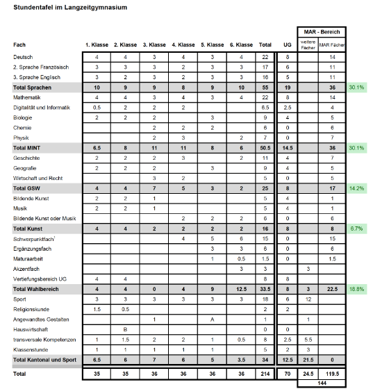 Wochenstundentafel Langzeitgymnasium