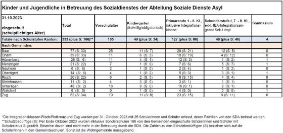 Kinder und Jugenldiche in Betreuung des Sozialdienstes der Abteilung Soziale Dienste Asyl