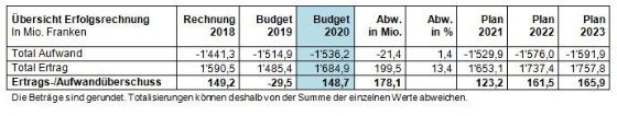Tabelle Übersicht über die Erfolgsrechnung