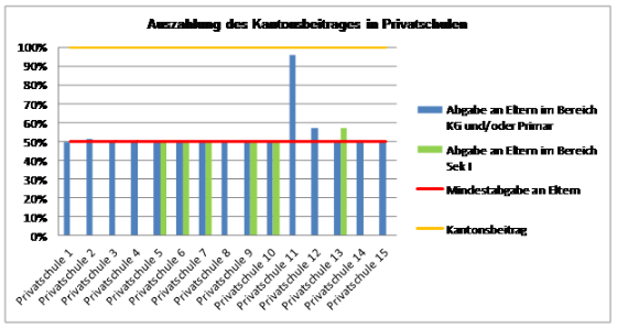 Auszahlung des Kantonsbeitrags in Privatschulen