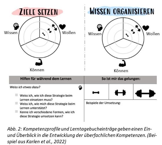 Abbildung 2: Kompetenzenprofile und Lerntagebucheinträge geben Ein- und Überblick in die Entwicklung der überfachlichen Kompetenzen. (Beispiel aus Karlen et al., 2022)