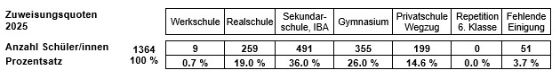 Zuweisungsquoten 2025