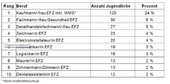 10 Rängen von Lehrberufe Schulenderhebung 2018
