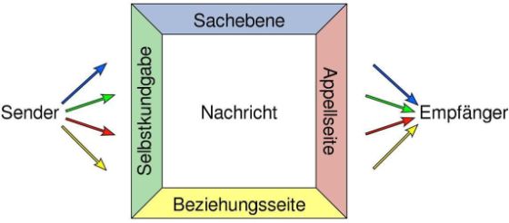 Abbildung: Die vier Seiten einer Nachricht (Friedemann Schulz von Thun: Miteinander Reden. 1: Störungen und Klärungen. 1981)
