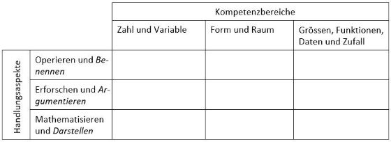 Abbildung 1: Struktur des Fachbereichs Mathematik im Lehrplan 21 (D-EDK 2016)