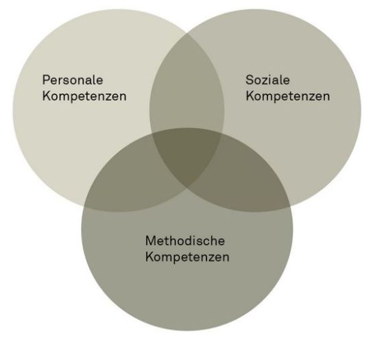 Abbildung 1: Personale, soziale und methodische Kompetenzen und ihre Überschneidungen (Lehrplan 21 Kanton Zug)