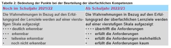 Tabelle 2: Bedeutung der Punkte bei der Beurteilung der überfachlichen Kompetenzen