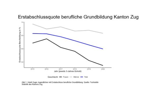 Erstabschlussquote berufliche Grundbildung Kanton Zug