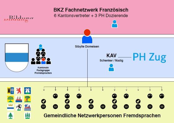 Unterstützungsstruktur für die Framdsprachen