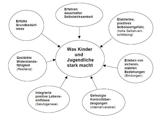 Was Kinder und Jugendliche stark macht