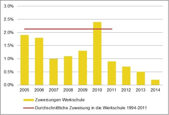 Entwicklung der Zuweisungsquote in die Werkschule