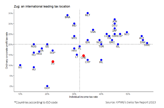 International Tax Comparison