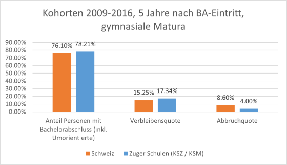 MM Studienerfolg - Grafik Kohorten 2009-2016, 5 Jahre nach BA-Eintritt, gymnasiale Maturität