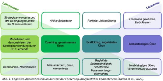 Abbildung 1: Cognitive-​Apprenticeship im Kontext der Förderung überfachlicher Kompetenzen (Karlen et al., 2022)
