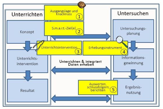 Interne Evaluation - Abb. 2: 5 Schritte für Luuise