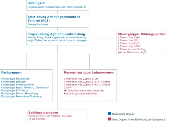 Projektorganisation Zug LP21
