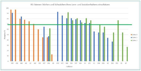 Abbildung 3: Von Lehrperson aller Zyklen bewertete Indikatoren der Facette «können Stärken und Schwächen ih-​res Lern- und Sozialverhaltens einschätzen»
