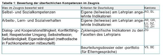 Tabelle 1: Bewertung der überfachlichen Kompetenzen im Zeugnis