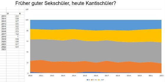 Früher guter Sekschüler, heute Kantischüler?